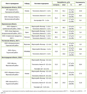 Таблица 1 Результаты производственных испытаний удобрений «Агритекно» на подсолнечнике, 2017-2018 года