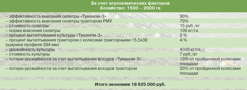 За счет агрономических факторов Хозяйство: 1500 – 2000 га