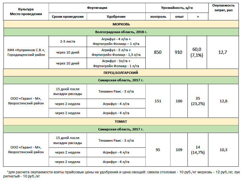 Удобрения для фертигации. Таблица внесения удобрений. Окупаемость удобрений. Схема подкормки огурцов минеральными удобрениями.